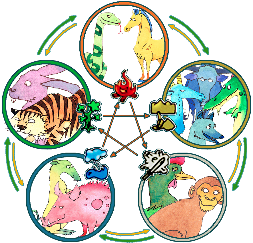 Kiinalainen astrologia | Viisi elementtiä ja 12 eläintä